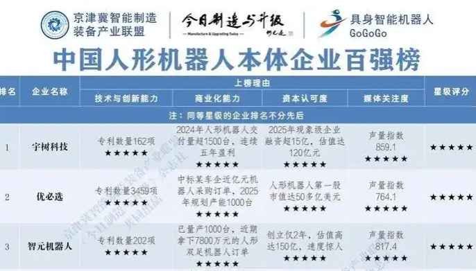濟南唯一！山東優寶特機器人入列2025“中國人形機器人百強榜”